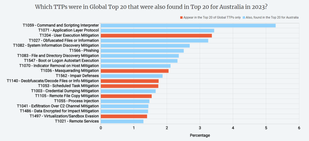 Which TTPs were in Global Top 20 that were also found in Top 20 for Australia in 2023?