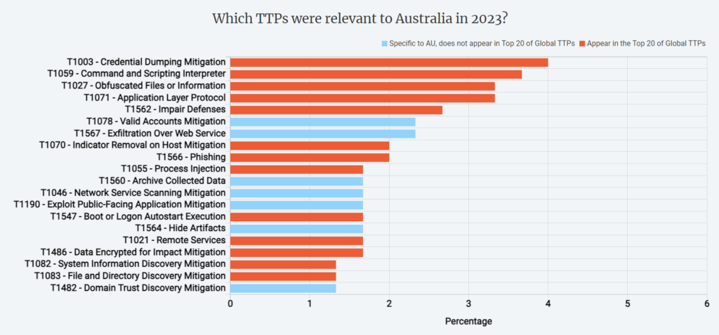 Which TTPs were relevant to Australia in 2023?