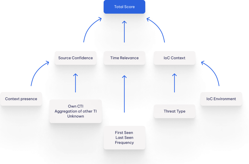 threat intel scoring