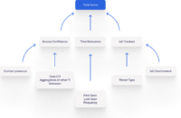 threat intel scoring