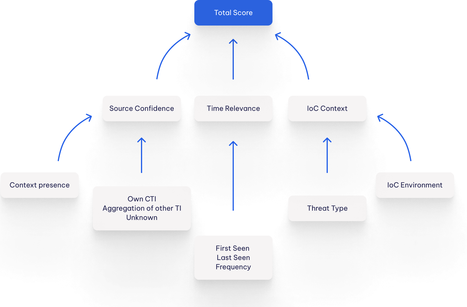 threat intel scoring