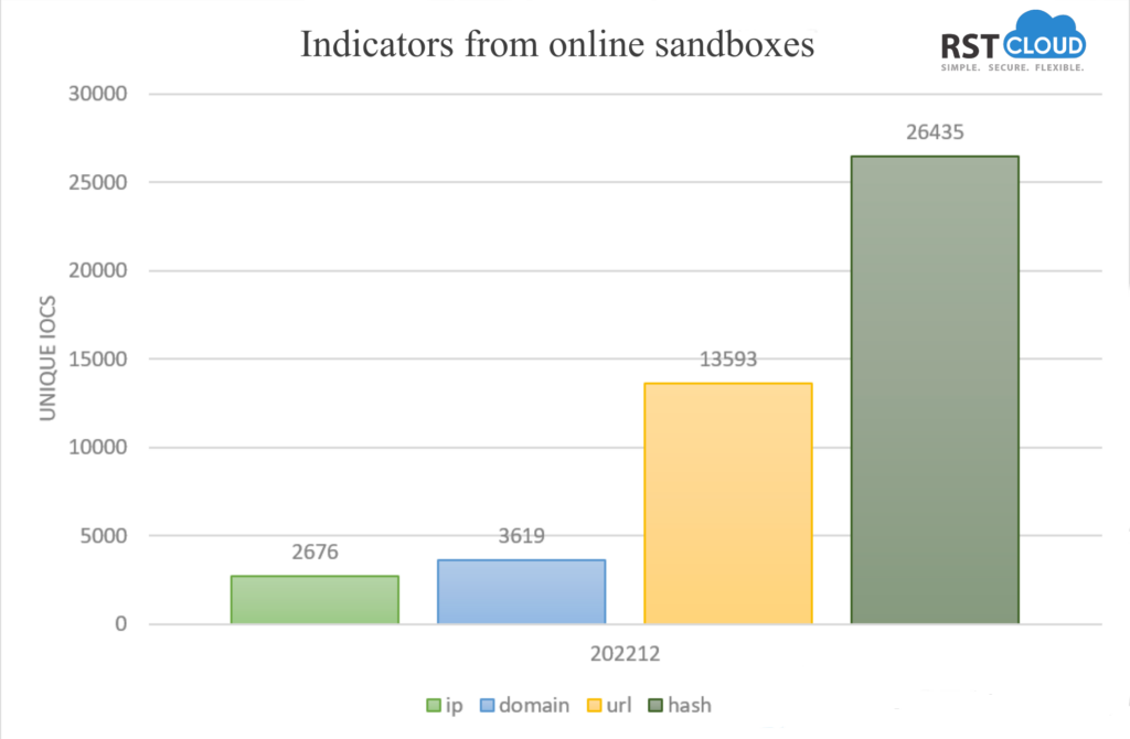 IoCs from public sandboxes Dec 2022