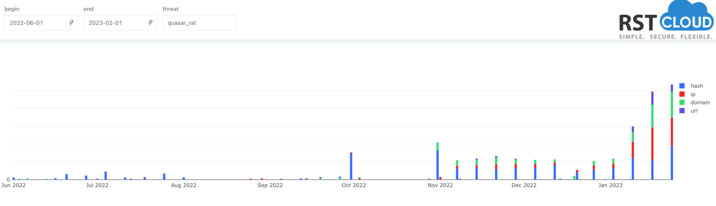 What Threats to Watch Out For in February 2023 - RST Cloud