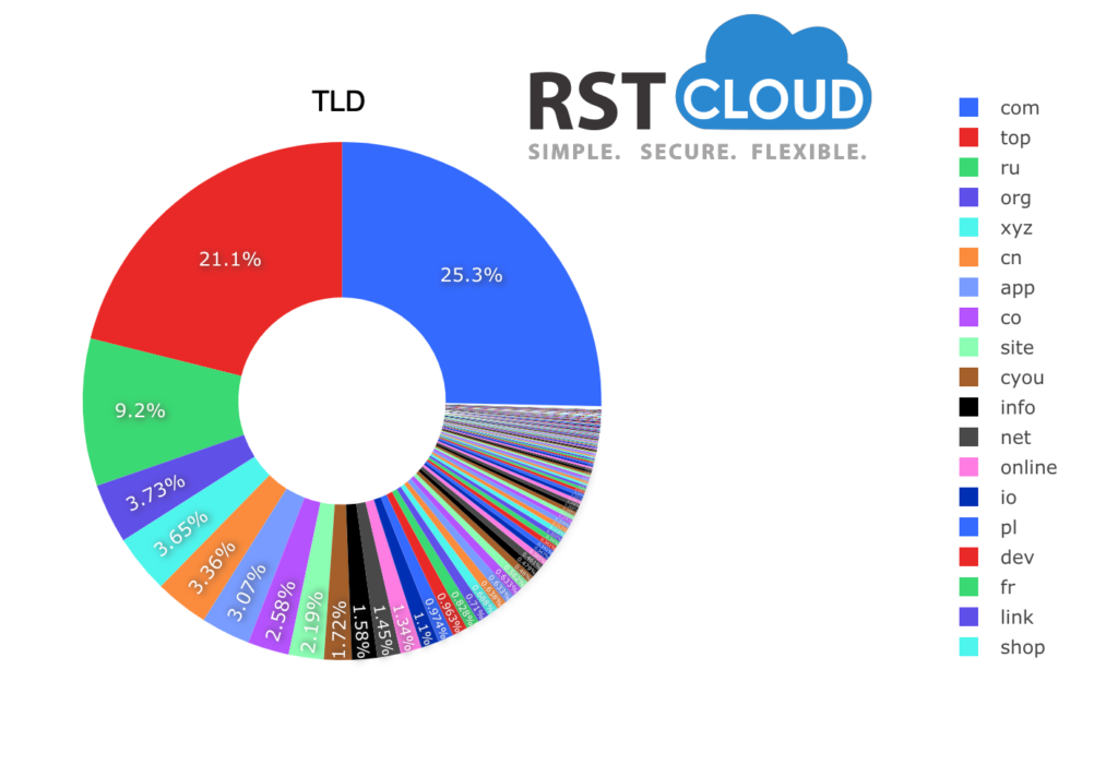 Phishing_TLD