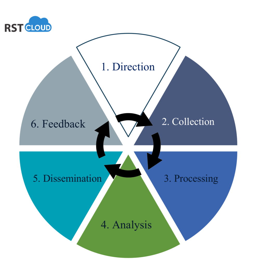 The Six Phases of Developing an Effective Threat Intelligence Lifecycle ...