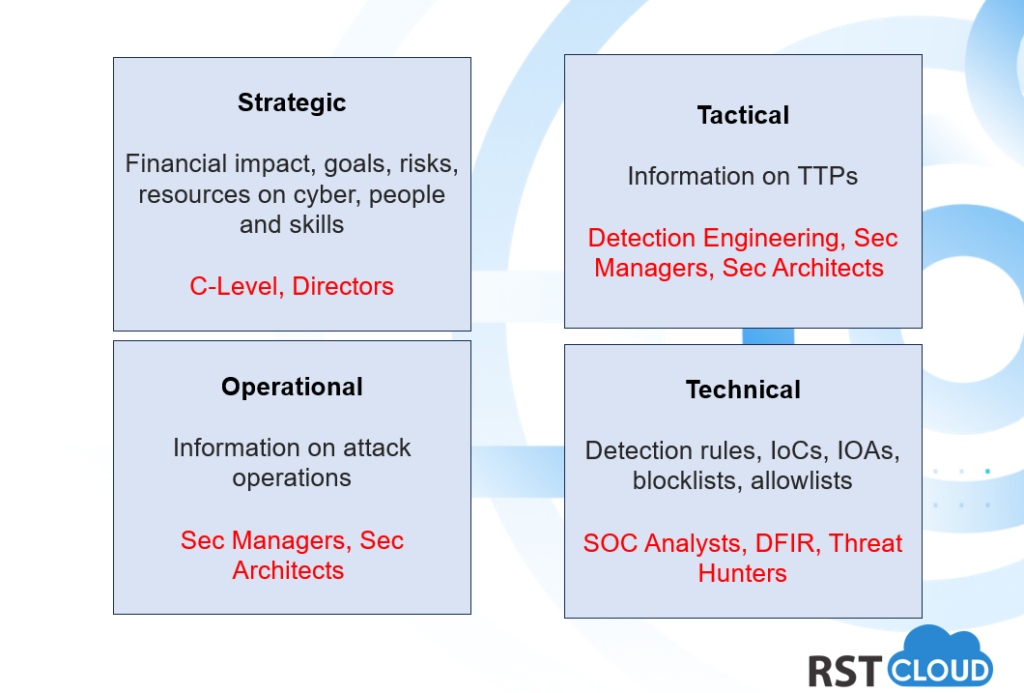 Threat Intel Model