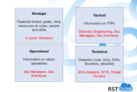 Threat Intel Model