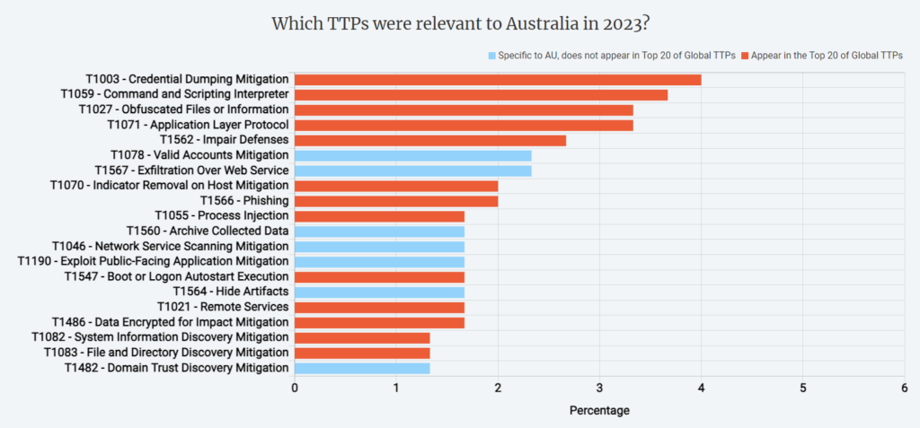 australia ttp 2023