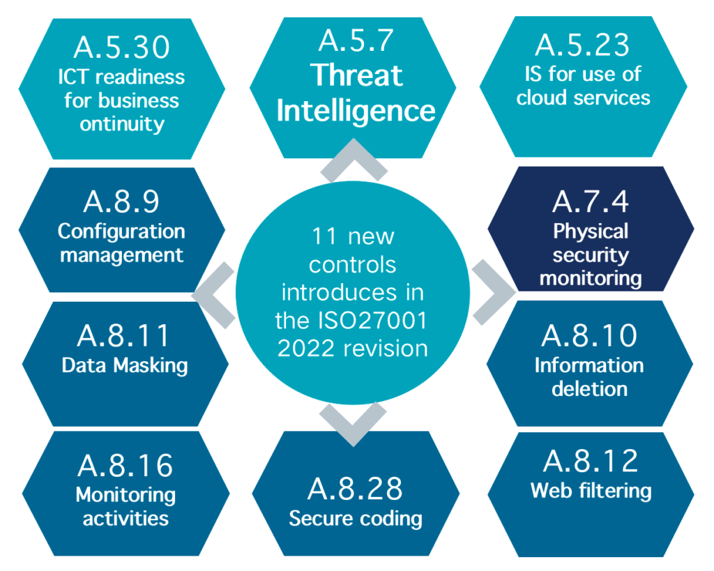 ISO27100 Threat Intelligence