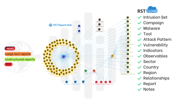 RST Report Hub - RST Cloud