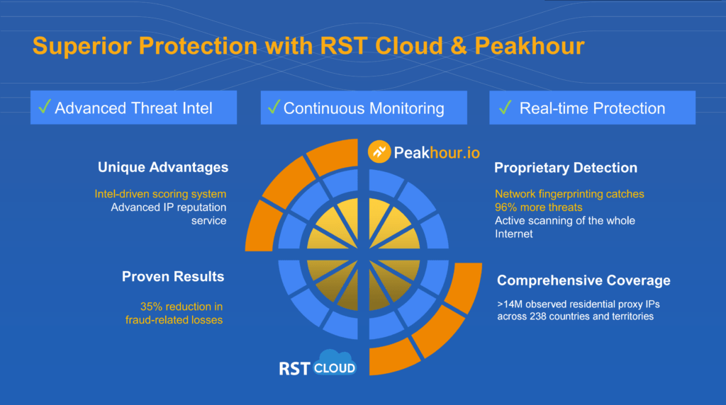 Peakhour and RST Cloud Residential Proxy Protection