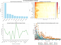 C2 Threat Persistence Statistics First Half of 2025