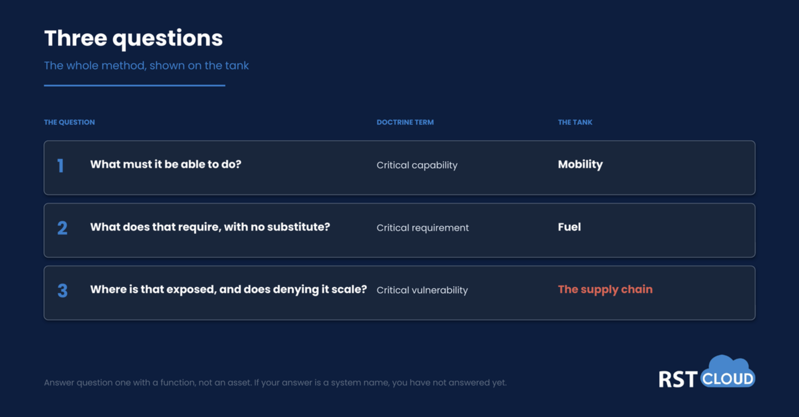 The three questions, worked through on the tank. 