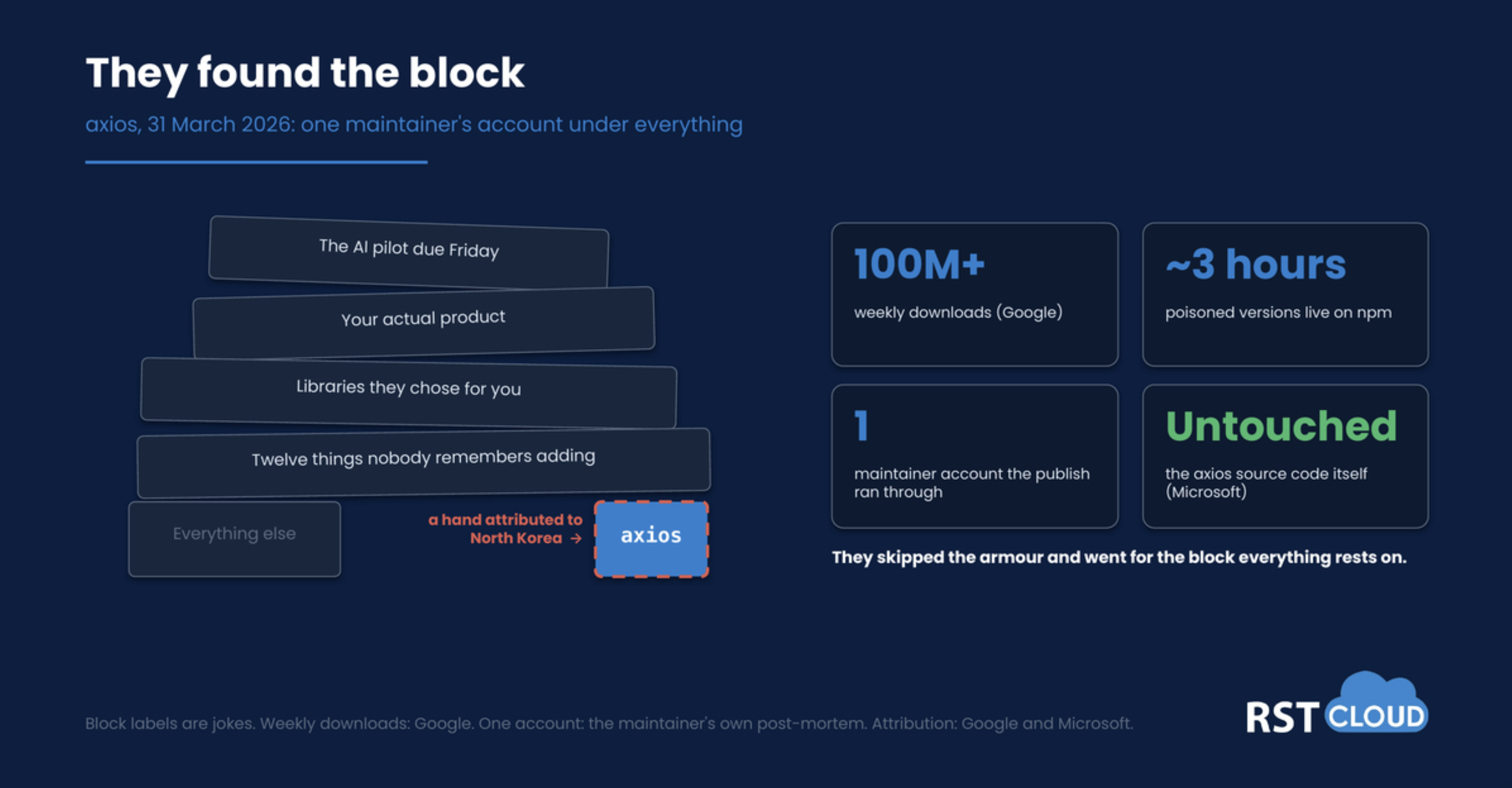 Our own drawing. The block labels are jokes; the figures are not. 