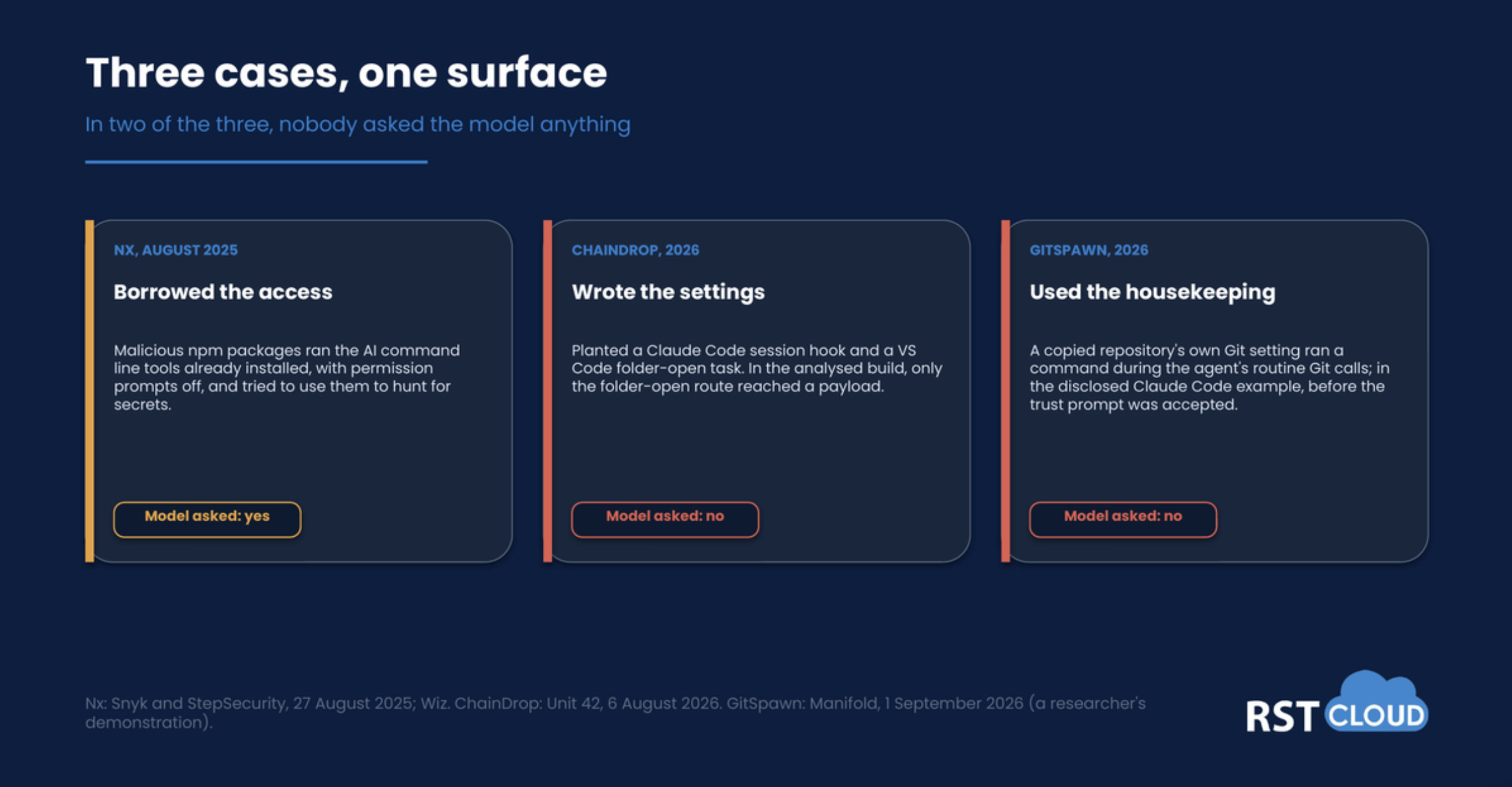 Three cases on one attack surface. Nx, August 2025, borrowed installed AI tools with permission prompts off. ChainDrop planted a Claude Code hook and a VS Code folder-open task. GitSpawn used a copied repository’s Git setting to run a command. In two of the three, the model was never asked anything.