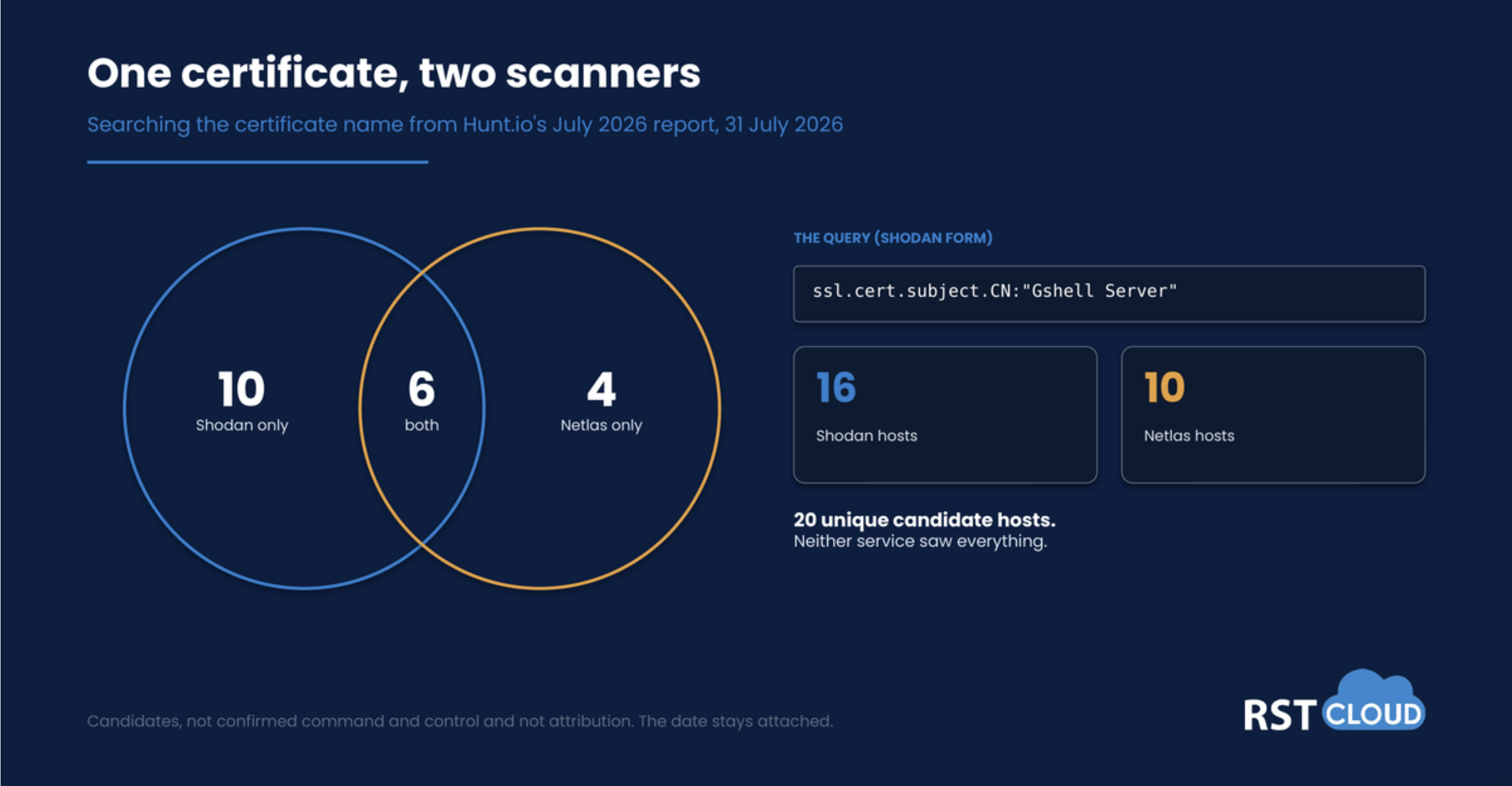 Venn diagram of a certificate search for “Gshell Server” on 31 July 2026. Shodan found 16 hosts and Netlas 10, with 6 in both, giving 20 unique candidate hosts. Neither scanner saw everything.