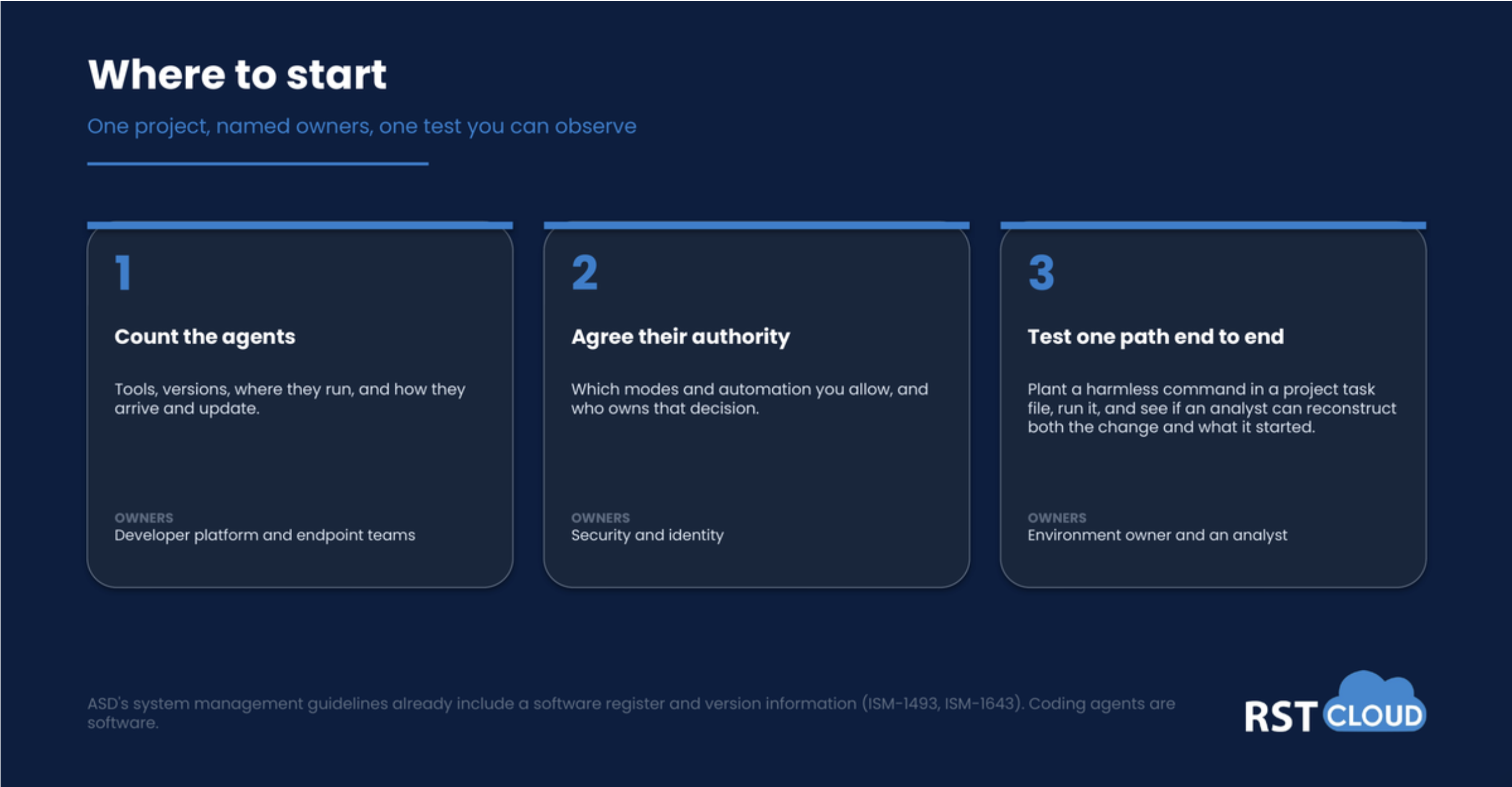 Three steps to start, for one project with named owners: count the agents, agree their authority, and test one execution path end to end by planting a harmless command in a project task file and checking an analyst can reconstruct it.