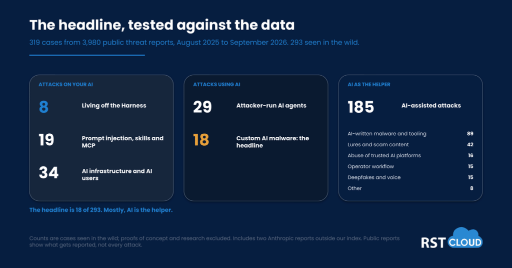 Our count of 293 AI-related attack cases seen in the wild, from 3,980 public threat reports. Attacks on your AI: 8 Living off the Harness, 19 prompt injection, skills and MCP, 34 AI infrastructure and users. Attacks using AI: 29 attacker-run agents, 18 custom AI malware. AI as the helper: 185.