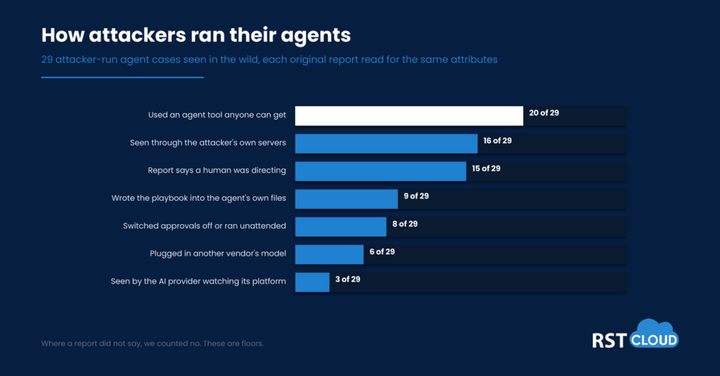 Bar chart of 29 attacker-run AI agent cases seen in the wild. 20 used an agent tool anyone can get, 16 were seen through the attacker’s own servers, 15 had a human directing, 9 wrote the playbook into the agent’s files, 8 switched approvals off, 6 used another vendor’s model and 3 were seen by the AI provider.