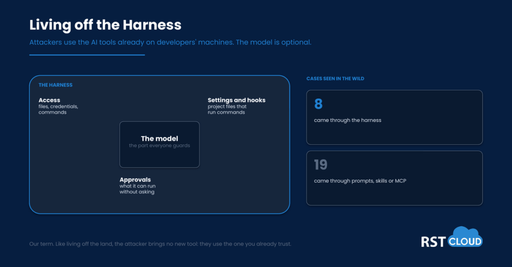 Diagram of the harness around an AI model: its access to files and credentials, the settings and hooks that run commands, and the approvals that decide what it runs without asking. Eight cases seen in the wild came through the harness and 19 through prompts, skills or MCP.