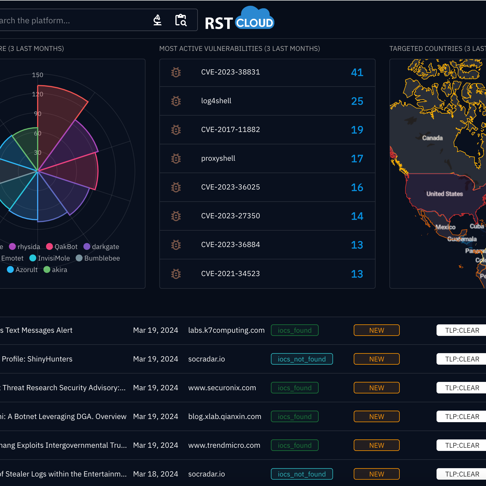 OpenCTI Dashboard